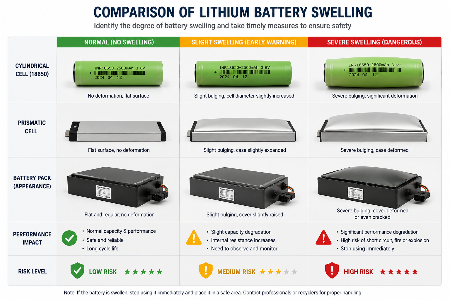 Why Do Brand-New Lithium Batteries Swell? Manufacturing Defects, Hidden Damage & Safety Guide